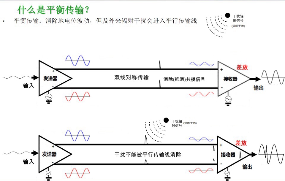 消除地電位波動，但及外來輻射干擾會進入平行傳輸線-圖