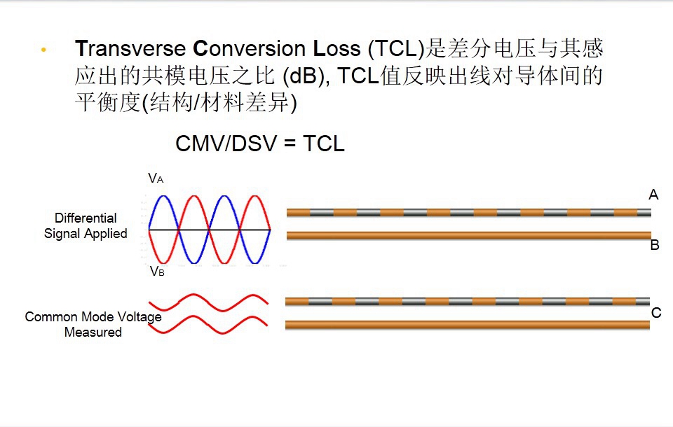 TransverseConversionLoss (TCL)是差分電壓與其感應出的共模電壓之比 (dB), TCL值反映出線對導體間的平衡度(結構/材料差異)-圖