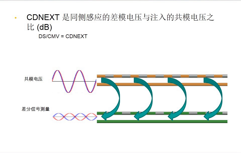 CDNEXT 是同側感應的差模電壓與注入的共模電壓之比 (dB)-圖