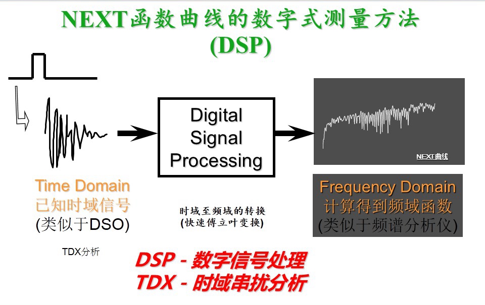 NEXT函數(shù)曲線(xiàn)的數(shù)字式測(cè)量方法圖