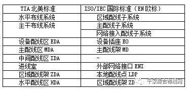 數據中心布線系統構成命名