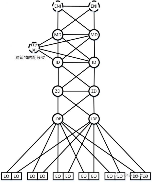 通用布線系統冗余路由架構