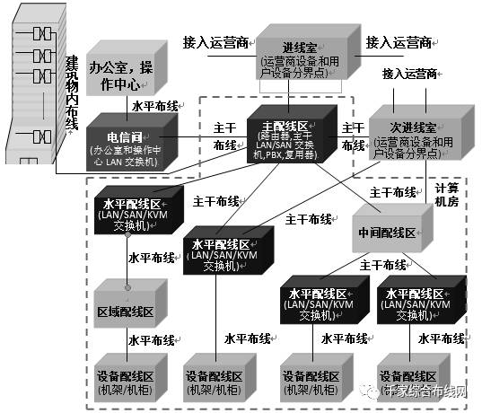 ISO/IEC標準中數據中心布線構成