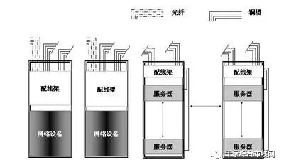 圖3.2.1-6 End-of-Row/EoR設置方案