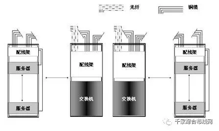 圖3.2.1-7 Middle-of-Row/MoR設置方案