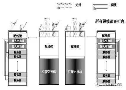 圖3.2.1-8 Top-of-Rack/ ToR設置方案